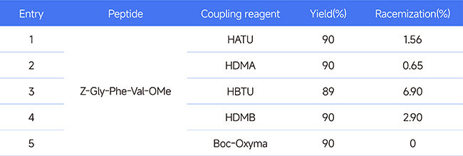 Racemization comparison