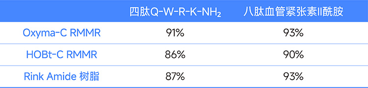 Comparison of results of tetrapeptides and octapeptides synthesized with different resins
