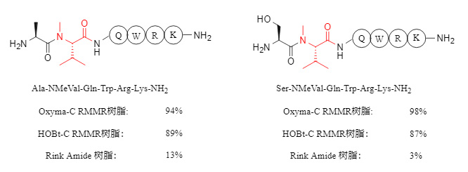 Synthesis of N-methylated peptides using different resins