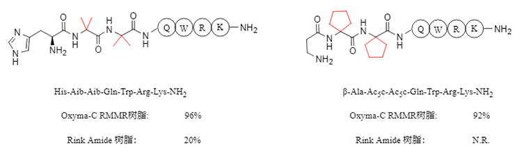 Synthesis of continuous α,α-disubstituted peptides using different resins