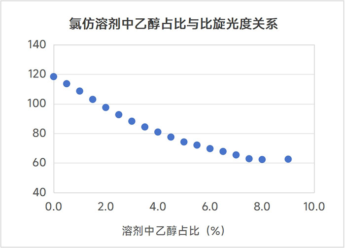 The relationship between specific optical rotation and the proportion of ethanol in the solvent