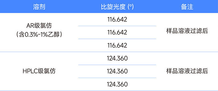 Differences in specific rotation results between HPLC-grade and AR-grade chloroform solvents