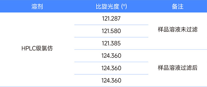 Differences in specific rotation results between filtered and unfiltered sample solutions (same solvent)
