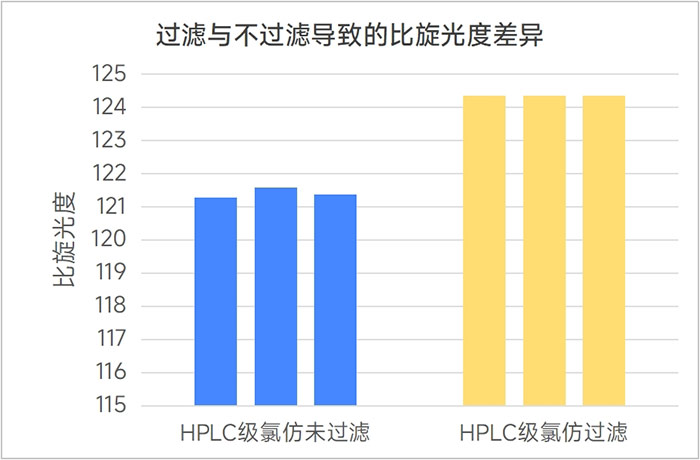 Difference in specific rotation caused by filtering and not filtering the sample solution (same solvent)